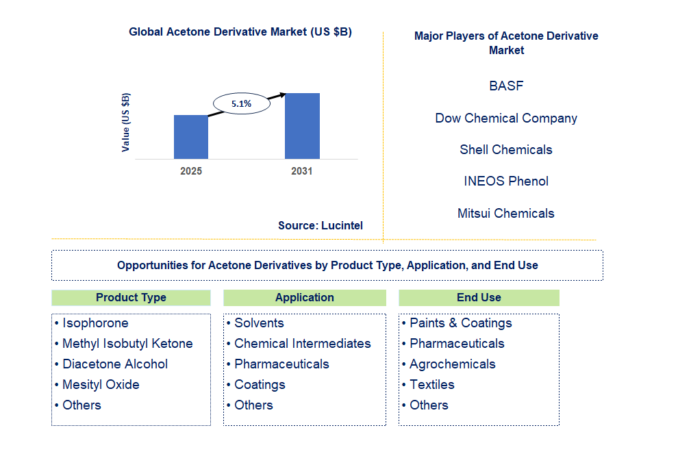 Acetone Derivative Market Trends and Forecast