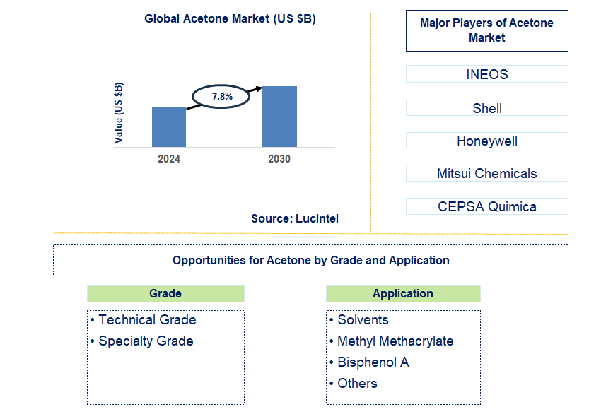 Acetone Trends and Forecast