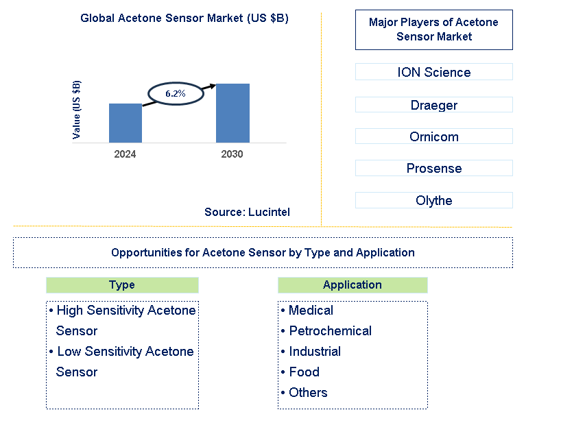 Acetone Sensor Trends and Forecast