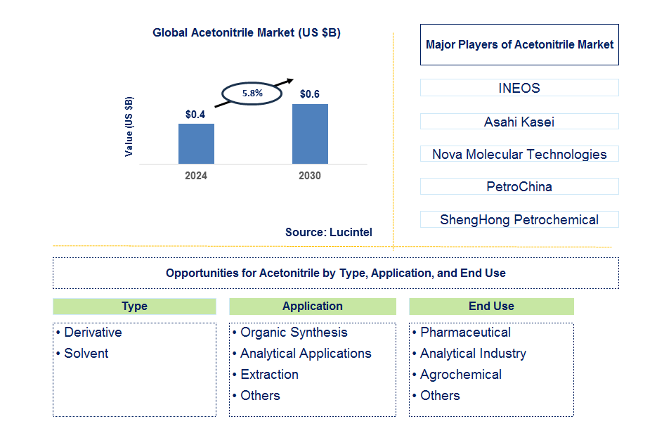 Acetonitrile Trends and Forecast