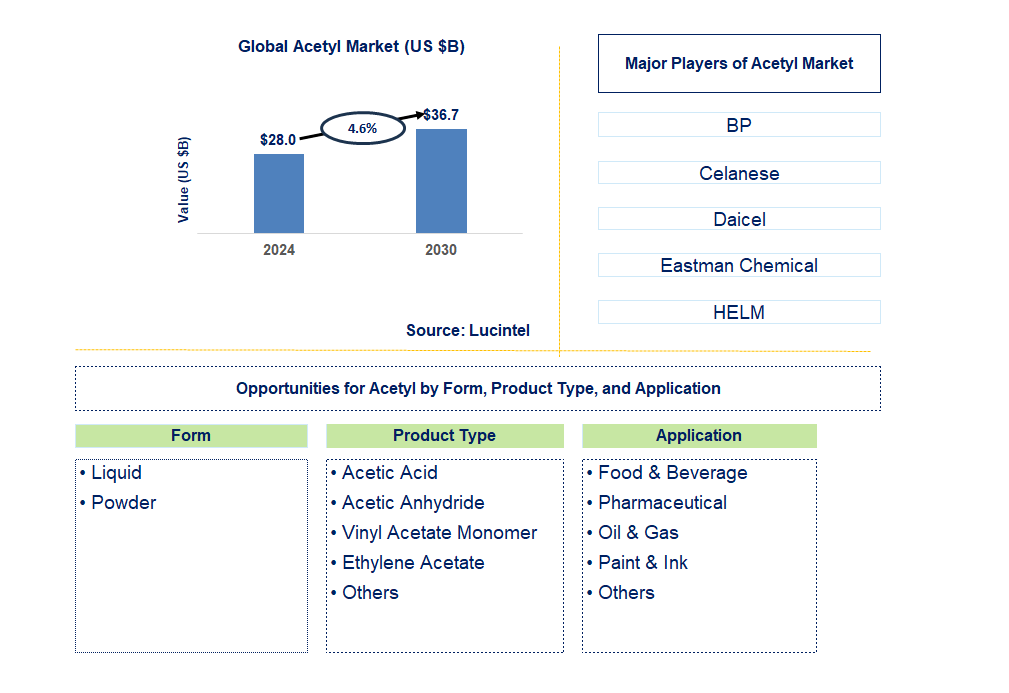 Acetyl Trends and Forecast