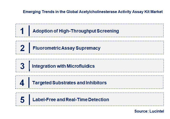 Emerging Trends in the Acetylcholinesterase Activity Assay Kit Market