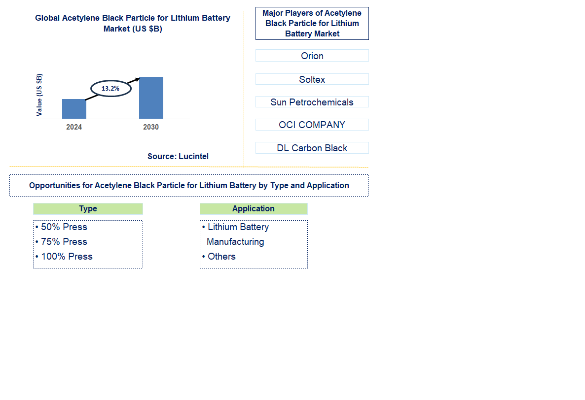 Acetylene Black Particle for Lithium Battery Trends and forecast