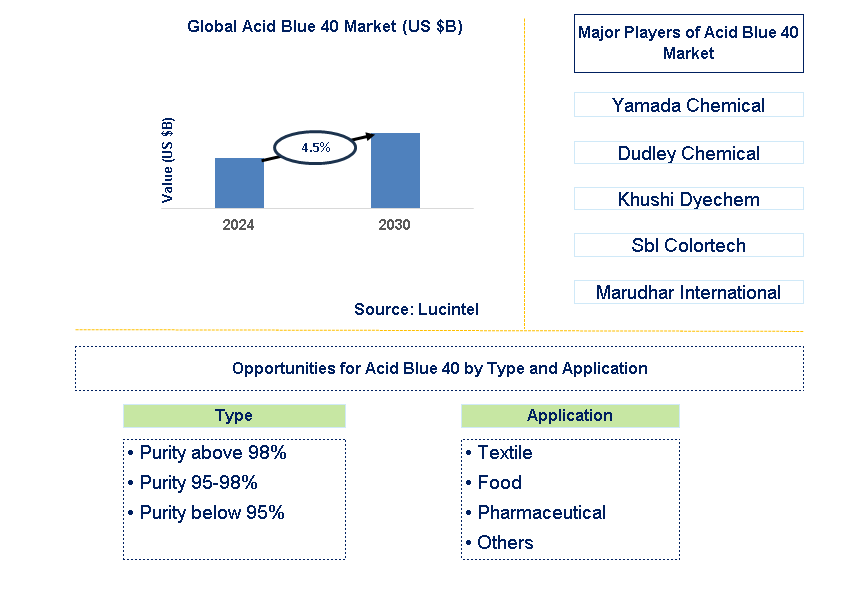 Acid Blue 40 Trends and Forecast