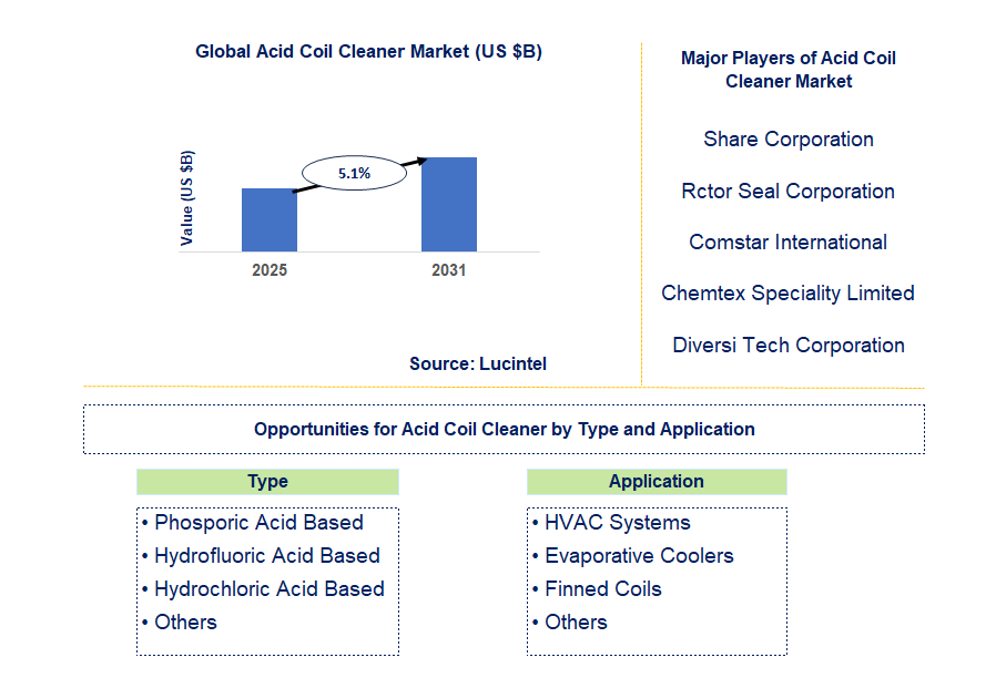 Acid Coil Cleaner Market Trends and Forecast