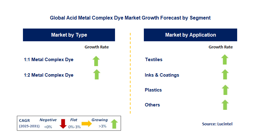 Acid Metal Complex Dye Market by Segment