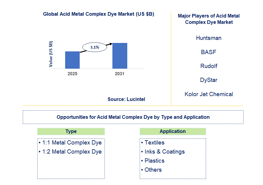 Acid Metal Complex Dye Market Trends and Forecast