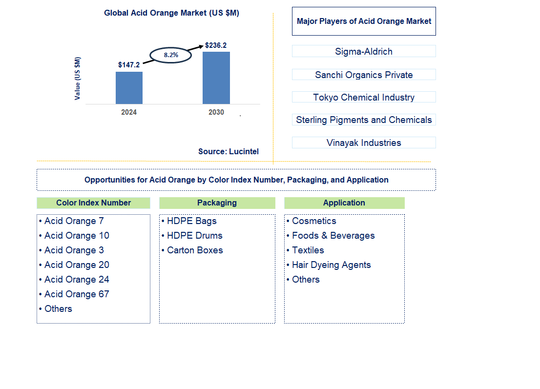 Acid Orange Trends and Forecast