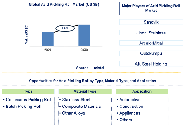 Acid Pickling Roll Trends and Forecast