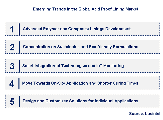 Emerging Trends in the Acid Proof Lining Market