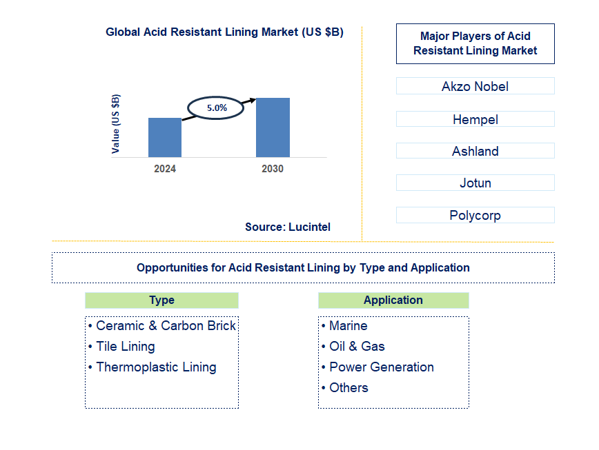 Acid Resistant Lining Trends and Forecast