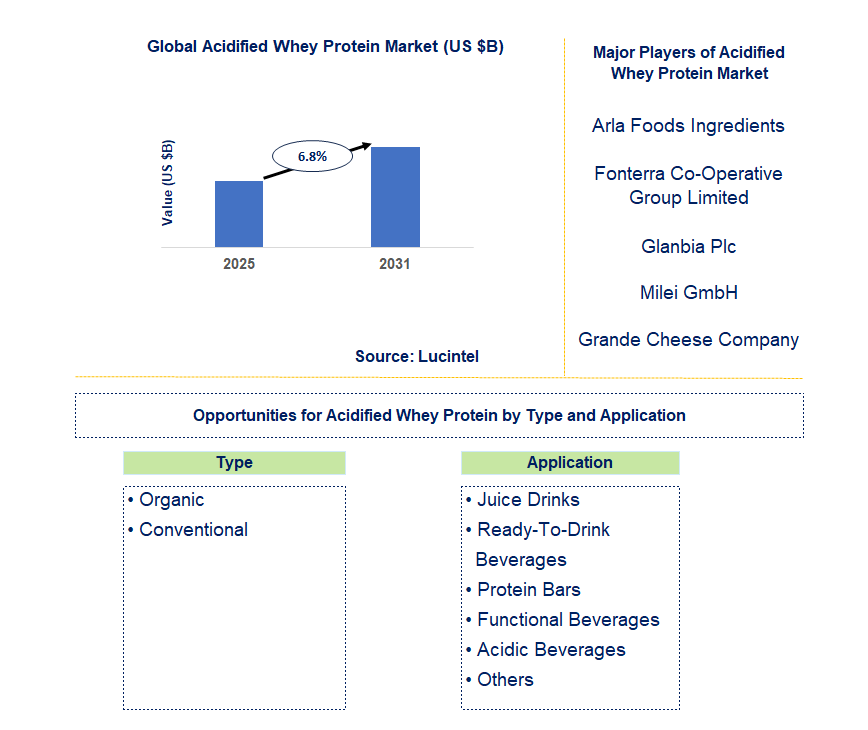 Acidified Whey Protein Market Trends and Forecast