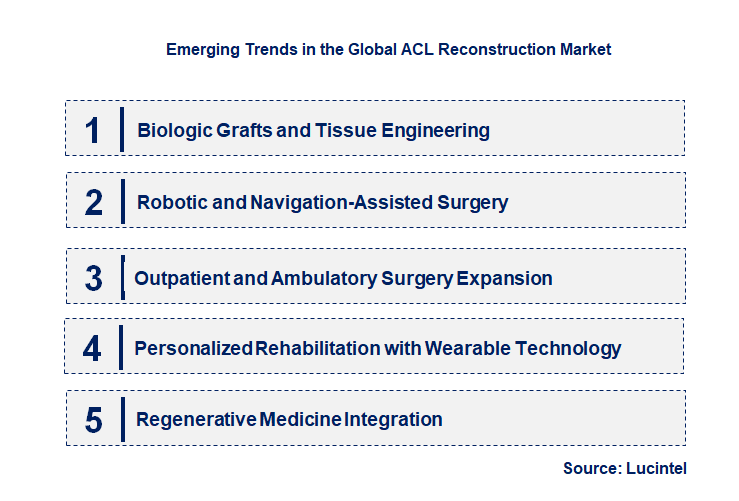 Emerging Trends in the ACL Reconstruction Market
