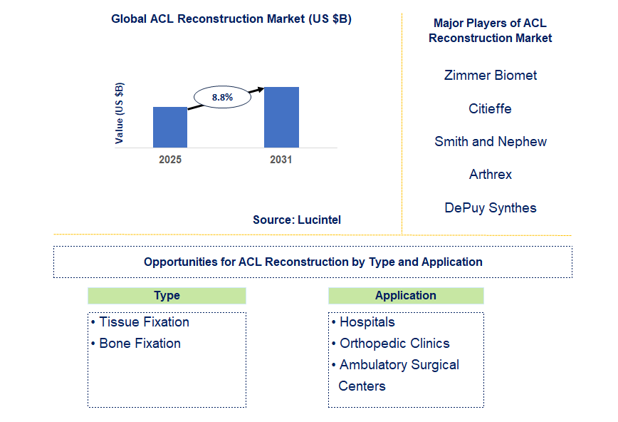 ACL Reconstruction Market Trends and Forecast
