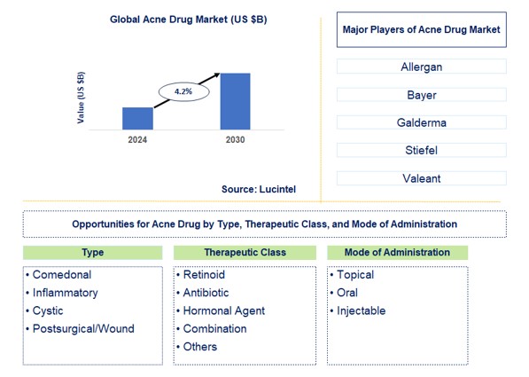 Acne Drug Trends and Forecast