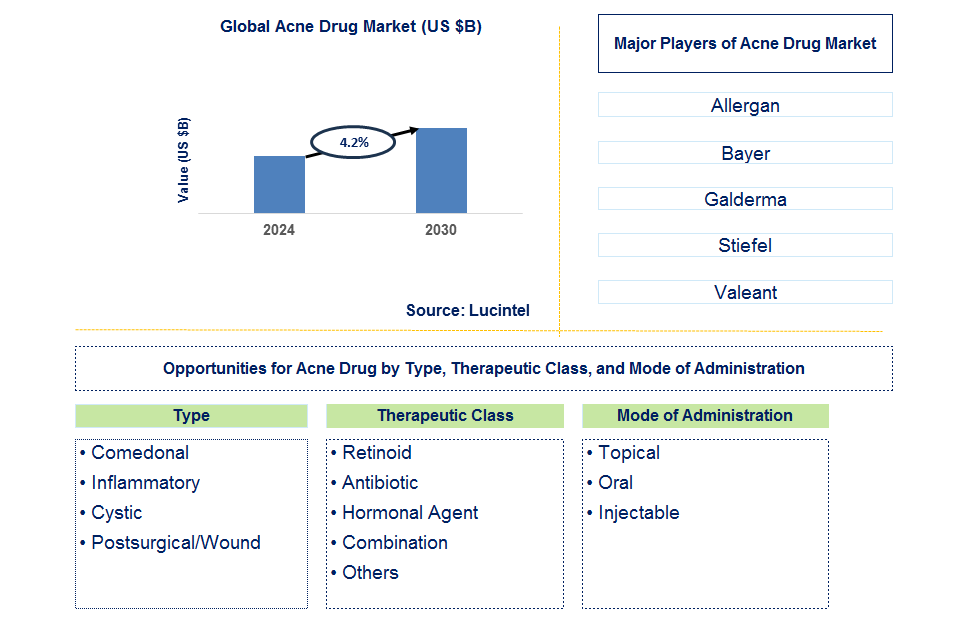 Acne Drug Trends and Forecast