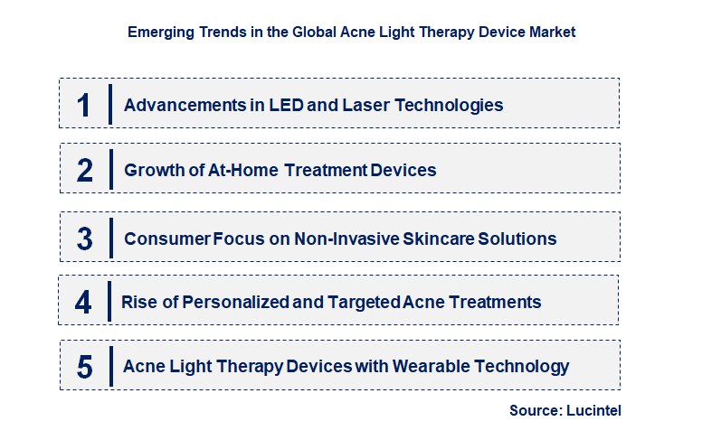Emerging Trends in the Acne Light Therapy Device Market