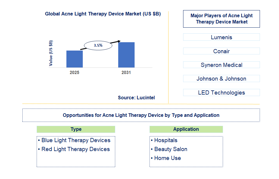 Acne Light Therapy Device Market Trends and Forecast