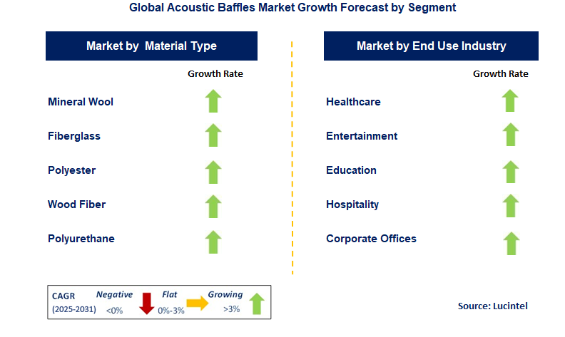 Acoustic Baffles Market by Segment