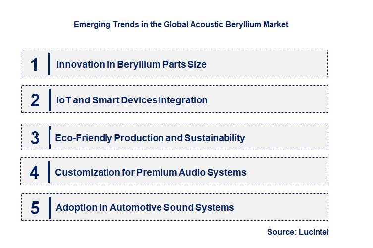 Emerging Trends in the Acoustic Beryllium Market