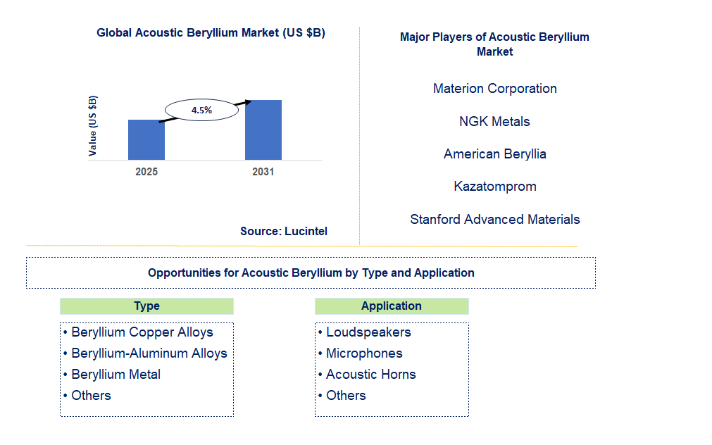 Acoustic Beryllium Market Trends and Forecast