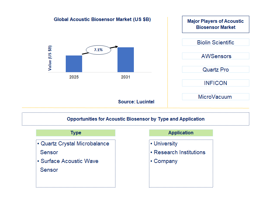 Acoustic Biosensor Market Trends and Forecast