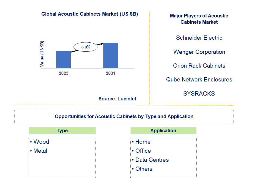 Acoustic Cabinets Market Trends and Forecast