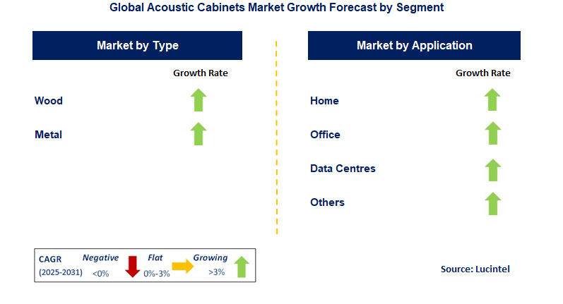 Acoustic Cabinets Market by Segment