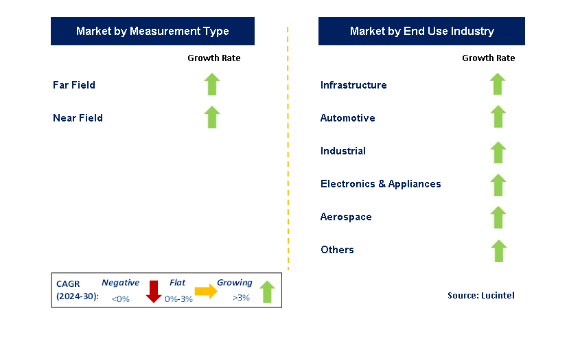 Alternating Current (AC) Meters Sensors by Segment