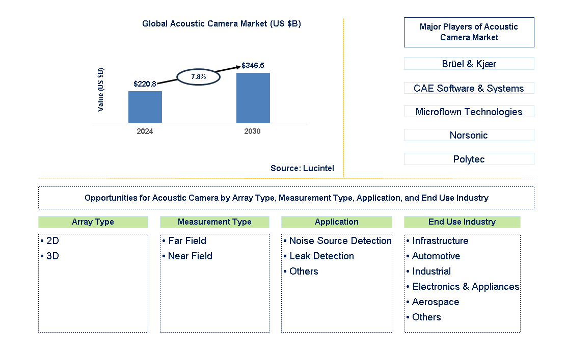 Acoustic Camera Trends and Forecast