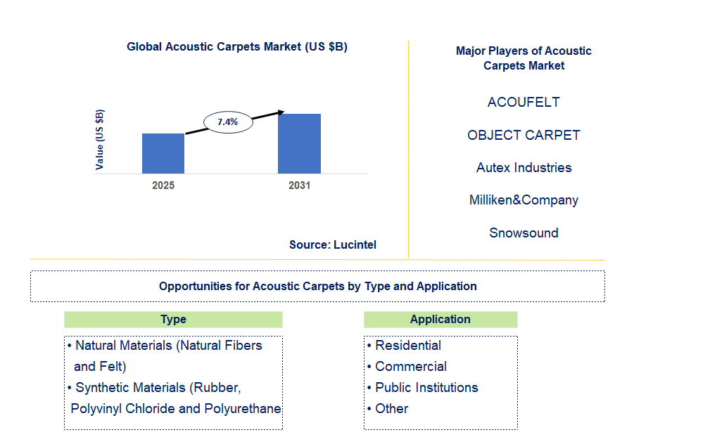 Acoustic Carpets Market Trends and Forecast
