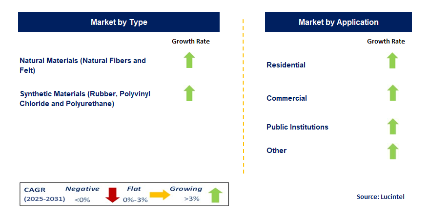 Acoustic Carpets Market by Segment