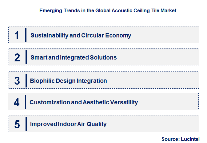 Emerging Trends in the Acoustic Ceiling Tile Market