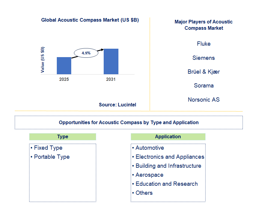 Acoustic Compass Market Trends and Forecast