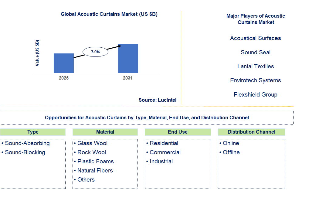 Acoustic Curtains Market Trends and Forecast