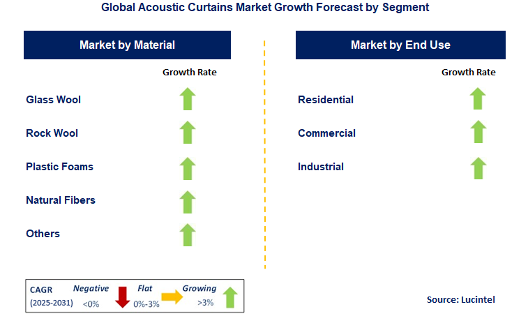 Acoustic Curtains Market by Segment