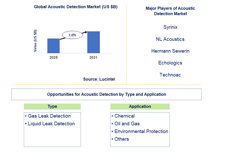 Acoustic Detection Market Trends and Forecast