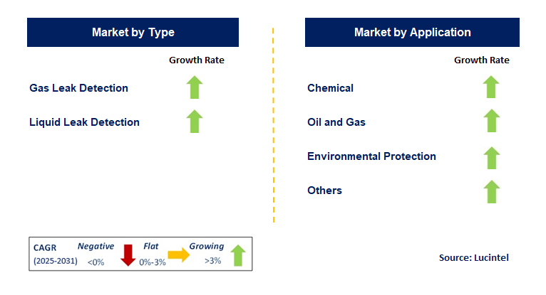 Acoustic Detection Market by Segment