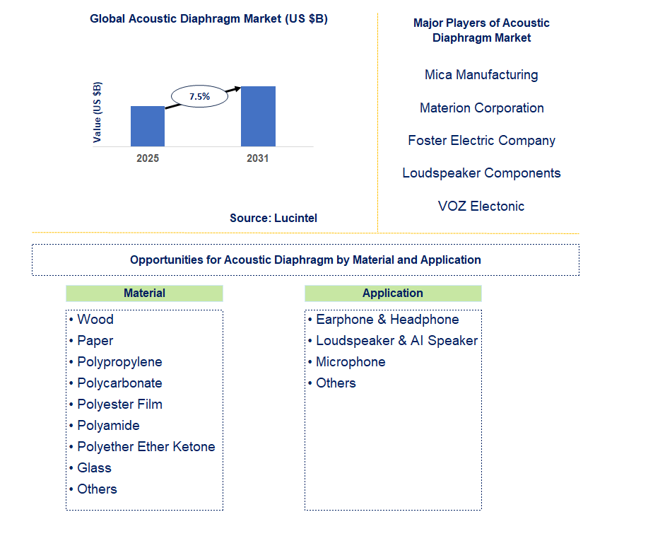 Acoustic Diaphragm Market Trends and Forecast