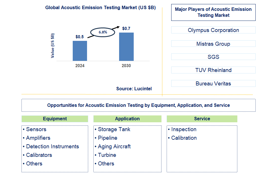 Acoustic Emission Testing Trends and Forecast