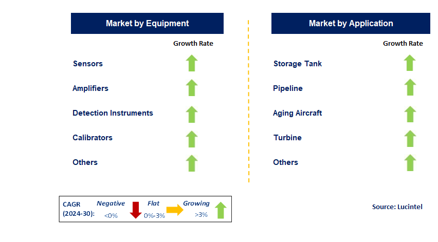 Acoustic Emission Testing by Segment