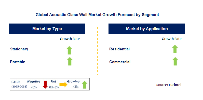 Acoustic Glass Wall Market by Segment
