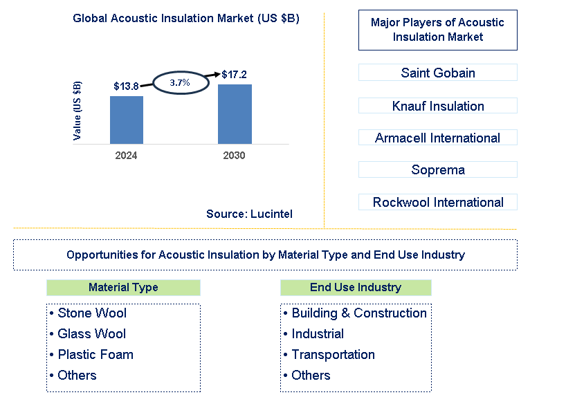 Acoustic Insulation Trends and Forecast