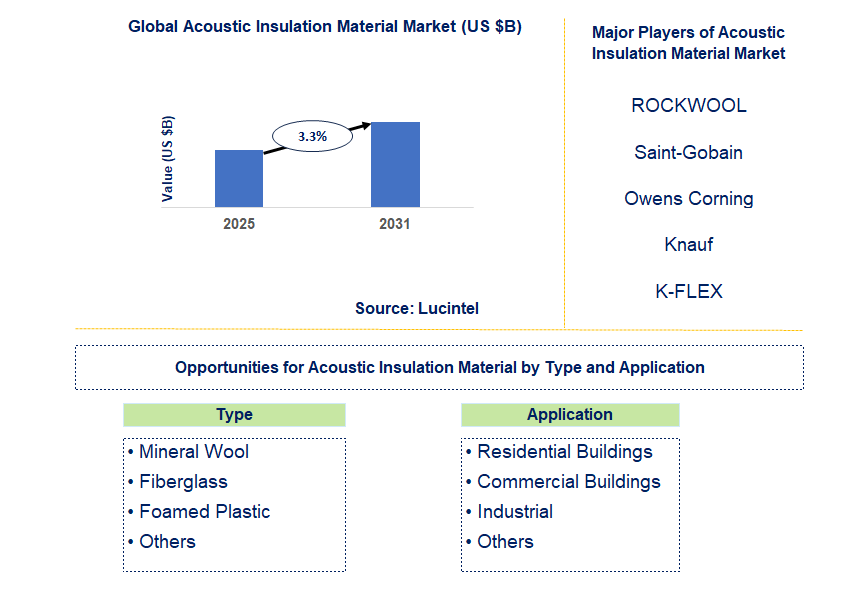 Acoustic Insulation Material Market Trends and Forecast