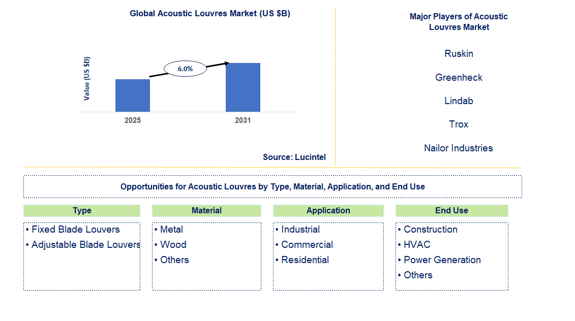 Acoustic Louvres Market Trends and Forecast