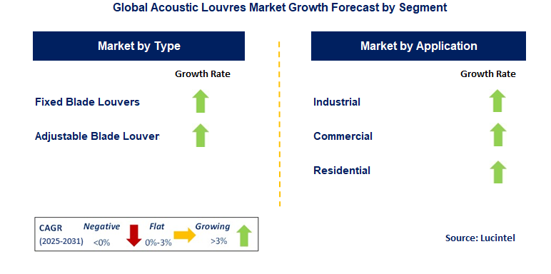 Acoustic Louvres Market by Segment