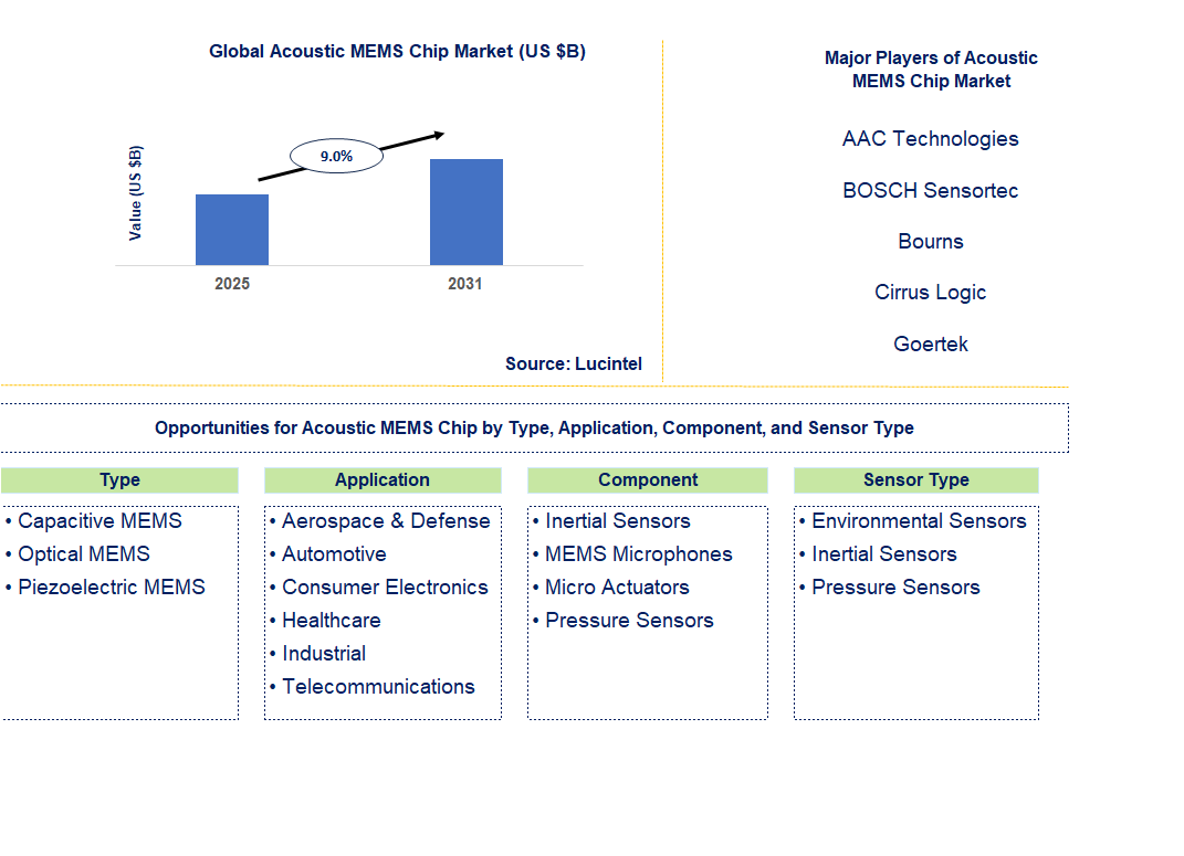 Acoustic MEMS Chip Market Trends and Forecast