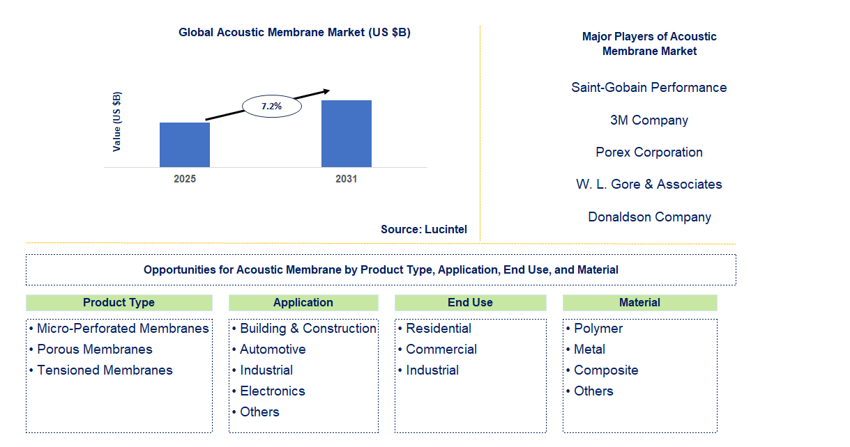 Acoustic Membrane Market Trends and Forecast
