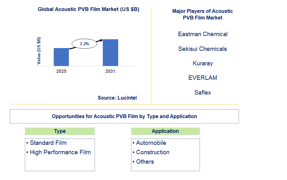 Acoustic PVB Film Market Trends and Forecast