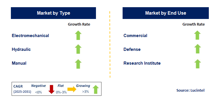 Acoustic Releases Market by Segment